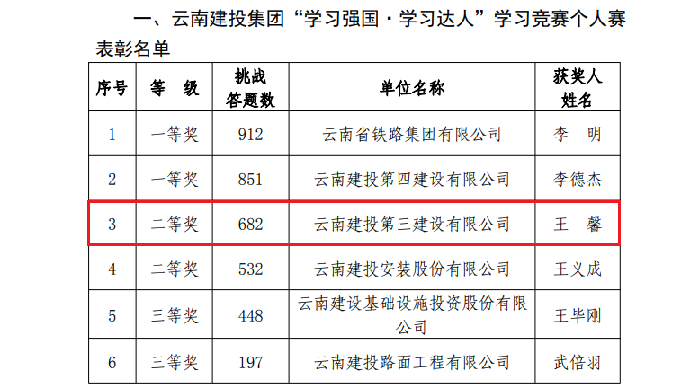 公司一人獲集團(tuán)“學(xué)習(xí)強(qiáng)國(guó)·學(xué)習(xí)達(dá)人”比賽二等獎(jiǎng)