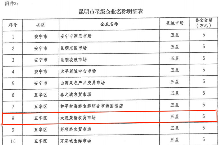 大觀篆新農(nóng)貿(mào)市場榮獲云南省2021年“五星農(nóng)貿(mào)市場”稱號