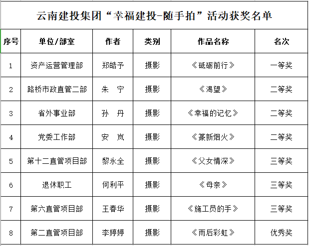 公司8名職工在集團(tuán)“幸福建投—隨手拍”活動(dòng)中獲獎(jiǎng)